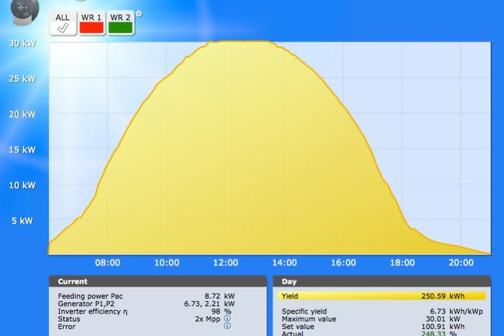 Monitoring van zonnepanelen